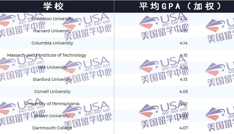 2024Fall申请预测：GPA/SAT你用多少分数冲刺美国TOP20？