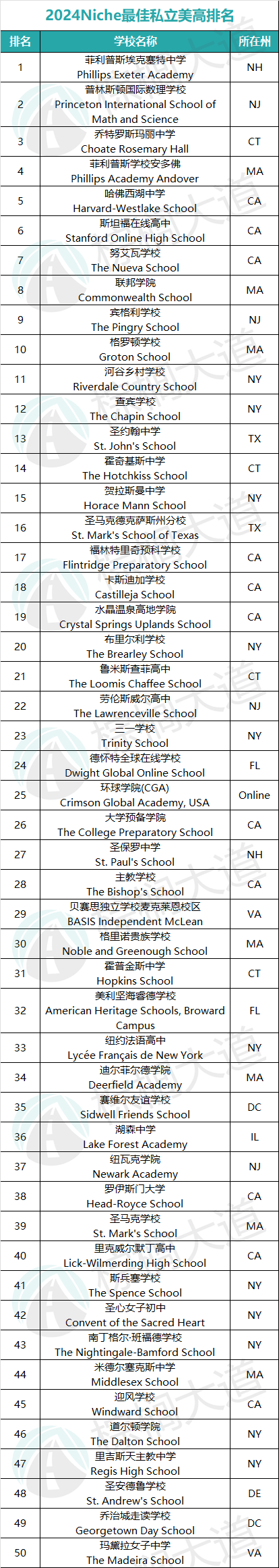 2024「Niche私立美高」排名！人大附美分第二, Concord跌出前50？