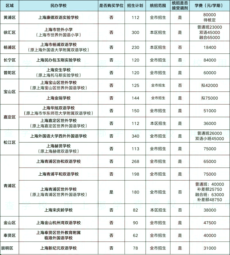 汇总！沪上「双轨制」学校大盘点！其中28所面向全市招生！