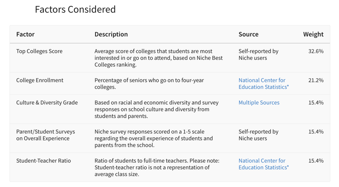 【私立美高榜单】震撼！2024Niche全美前30牛校排名波动情况一览！