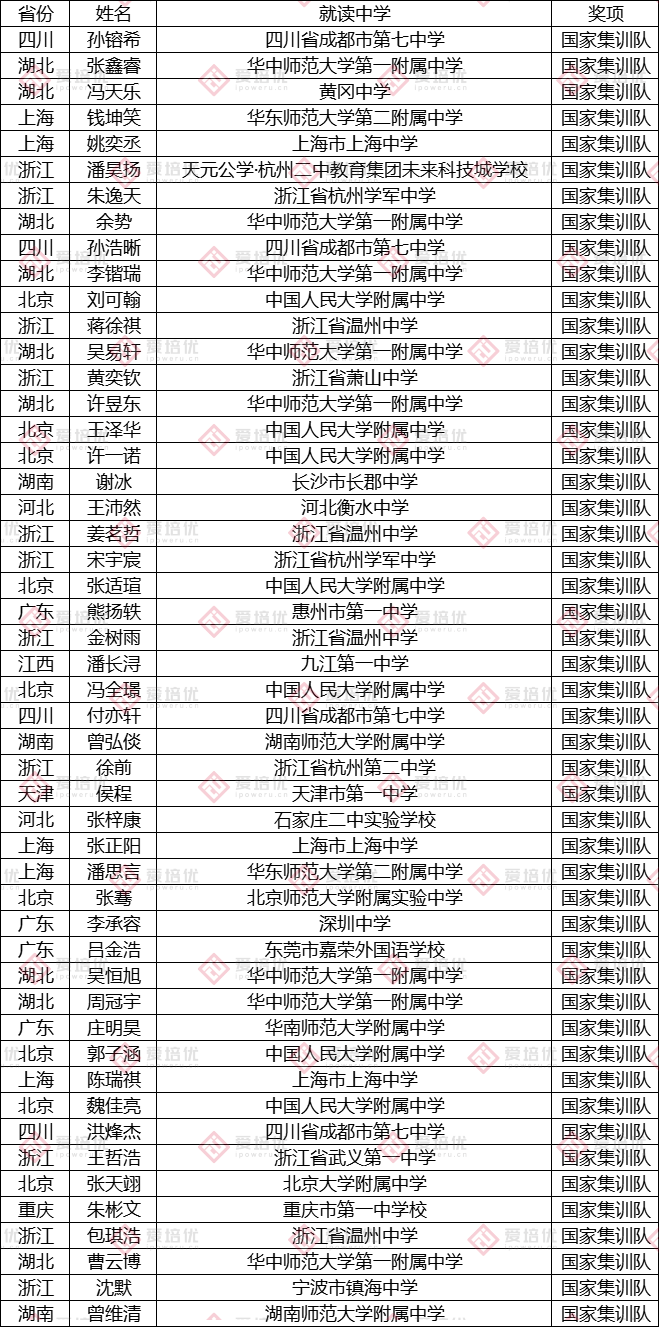 第40届全国中学生物理竞赛决赛获奖名单正式公布：180人夺金，浙江领跑金牌榜！