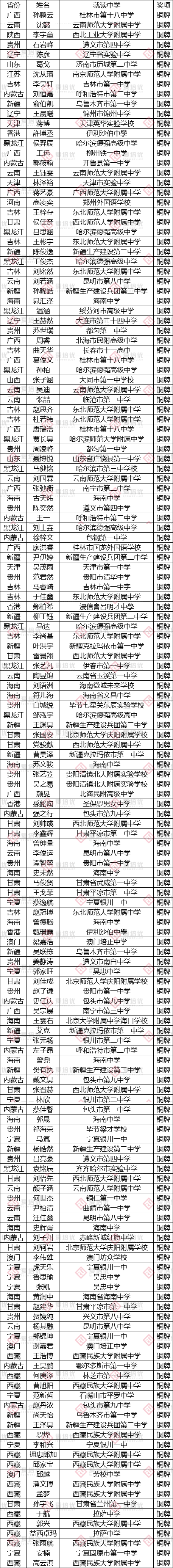 第40届全国中学生物理竞赛决赛获奖名单正式公布：180人夺金，浙江领跑金牌榜！