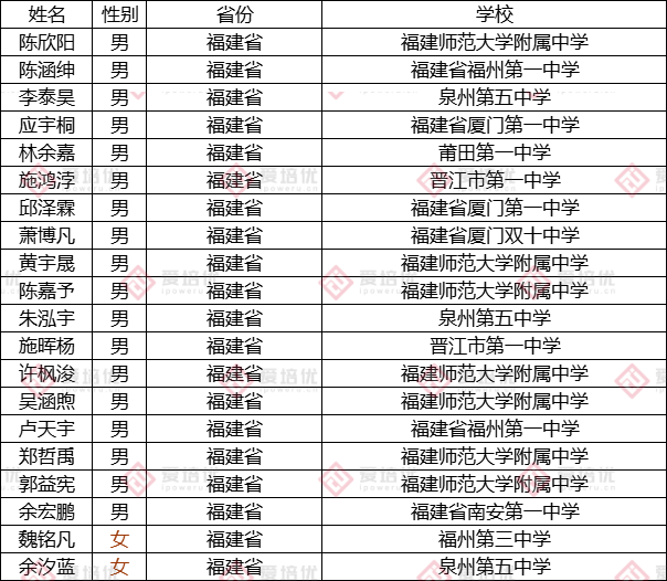 第37届中国化学奥林匹克（决赛）第二轮通知发布！附25省市省队名单