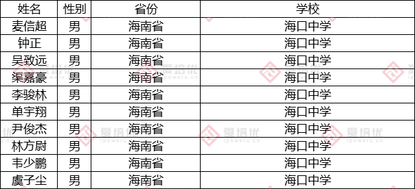 第37届中国化学奥林匹克（决赛）第二轮通知发布！附25省市省队名单