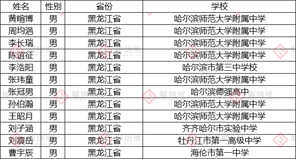 第37届中国化学奥林匹克（决赛）第二轮通知发布！附25省市省队名单