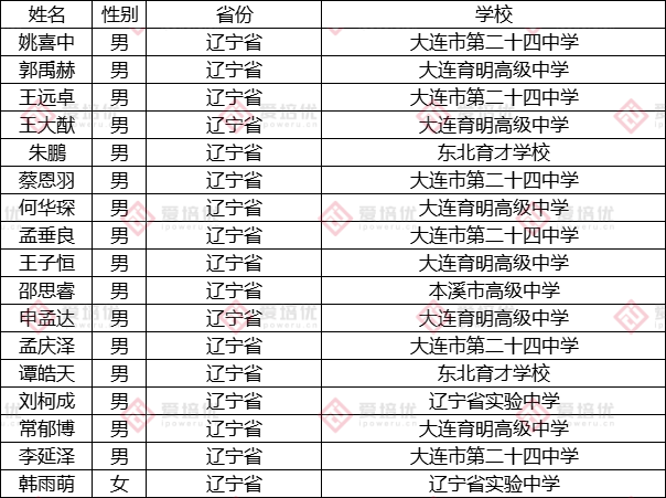 第37届中国化学奥林匹克（决赛）第二轮通知发布！附25省市省队名单