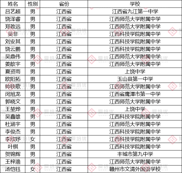 第37届中国化学奥林匹克（决赛）第二轮通知发布！附25省市省队名单