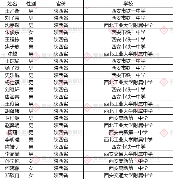 第37届中国化学奥林匹克（决赛）第二轮通知发布！附25省市省队名单