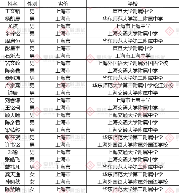 第37届中国化学奥林匹克（决赛）第二轮通知发布！附25省市省队名单