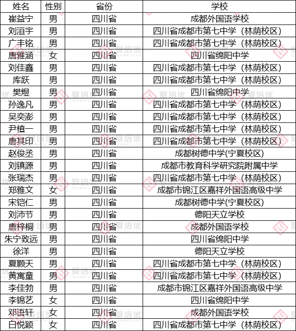 第37届中国化学奥林匹克（决赛）第二轮通知发布！附25省市省队名单