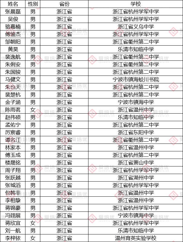 第37届中国化学奥林匹克（决赛）第二轮通知发布！附25省市省队名单