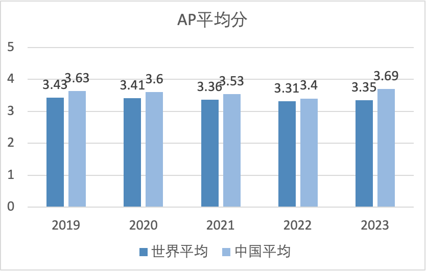 最新分析！2023年CB官方年会公布中国考生AP、SAT考试大数据！