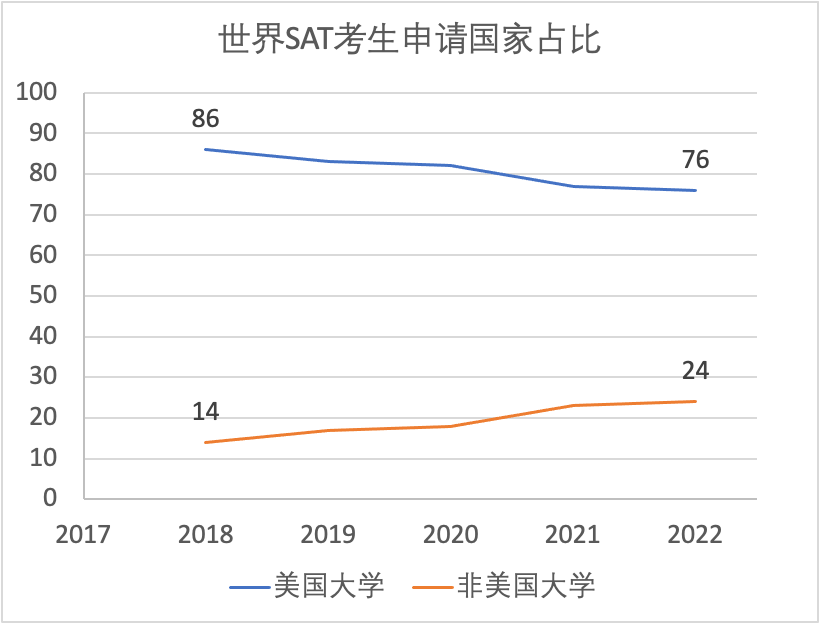 最新分析！2023年CB官方年会公布中国考生AP、SAT考试大数据！