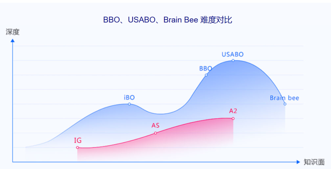 G5藤校高度认可的生物竞赛双雄：USABO&BBO，2024报名开启，考试时间确定！