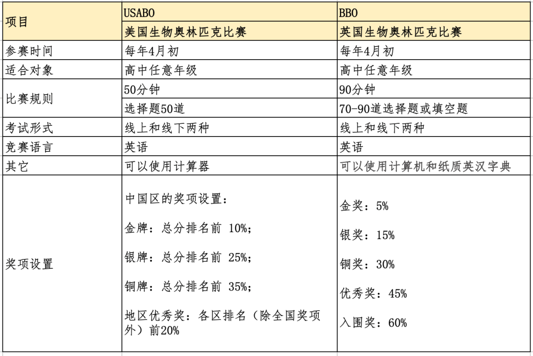 G5藤校高度认可的生物竞赛双雄：USABO&BBO，2024报名开启，考试时间确定！