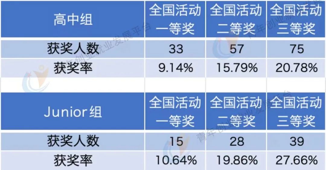 背景活动| 最终获奖率仅12%？2024年Brain Bee报名开始，新增个人报名通道