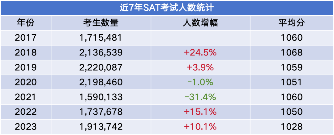 最新！College Board官方公布2023年度SAT全球成绩报告，考生更多，均分却越低？