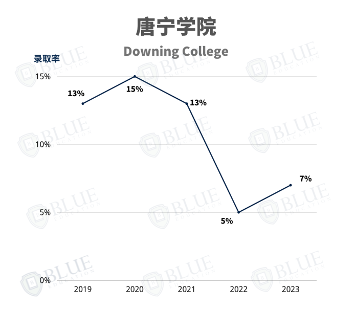 剑桥学院介绍04 | 为什么这几所学院很少录中国学生？