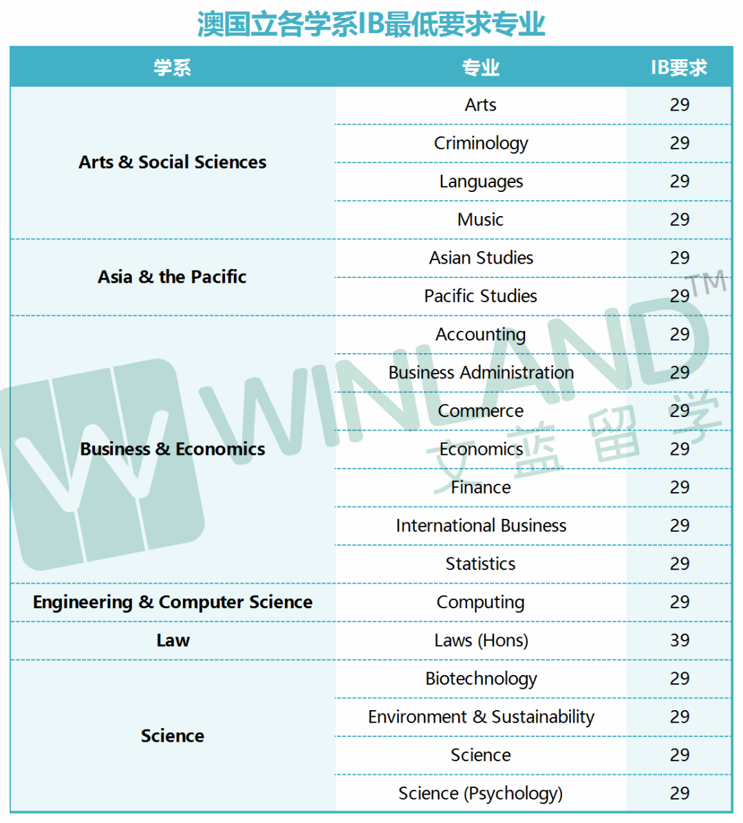 报！澳洲TOP大学offer到！IB成绩24分也可申请澳八大？！