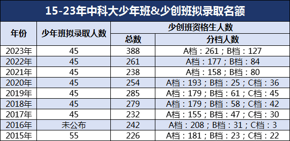 合并！?最小年龄仅14岁！24年中科大少年班备考解析