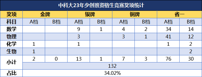 合并！?最小年龄仅14岁！24年中科大少年班备考解析