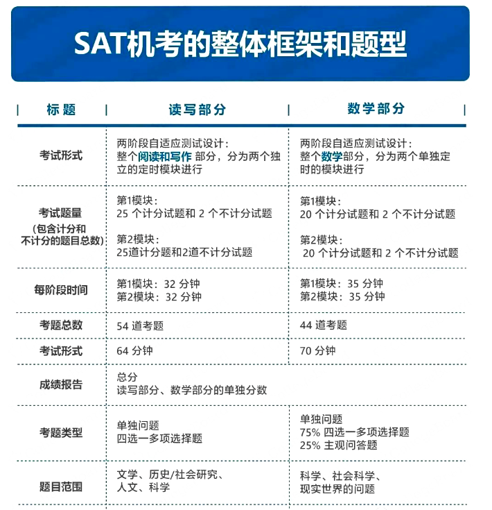 SAT考试今晚出分！SAT机考与ACT机考有何区别？SAT考前突击班等你！