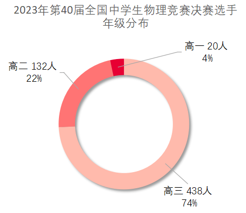 第40届全国中学生物理竞赛后记：巅峰竞逐，后浪涌现！