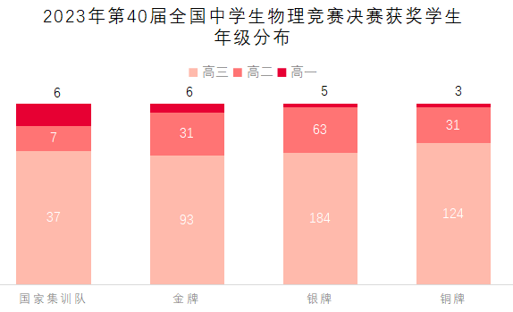 第40届全国中学生物理竞赛后记：巅峰竞逐，后浪涌现！