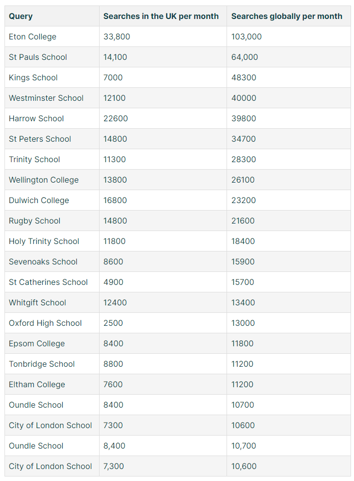 英国私校谁最知名、网络搜索量最高？这所私校称第二，无人敢称第一！
