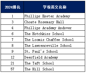 寄宿美高哪家强？看看Niche排名就知道了！TSAO都赢麻了！