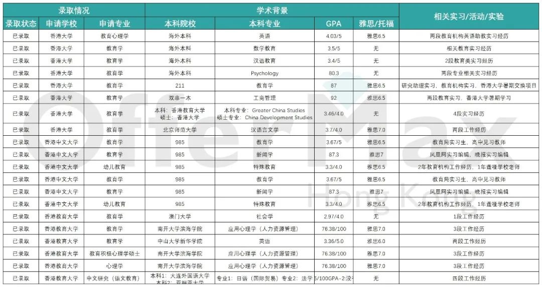 不花一分钱，教你如何定校港八大硕士专业！附上：香港留学定校表