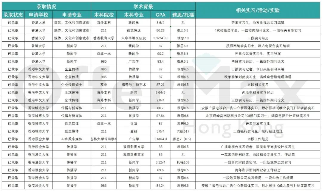 不花一分钱，教你如何定校港八大硕士专业！附上：香港留学定校表