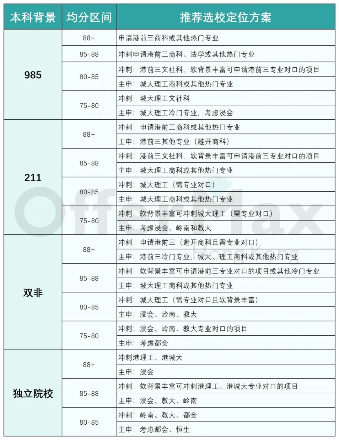 不花一分钱，教你如何定校港八大硕士专业！附上：香港留学定校表