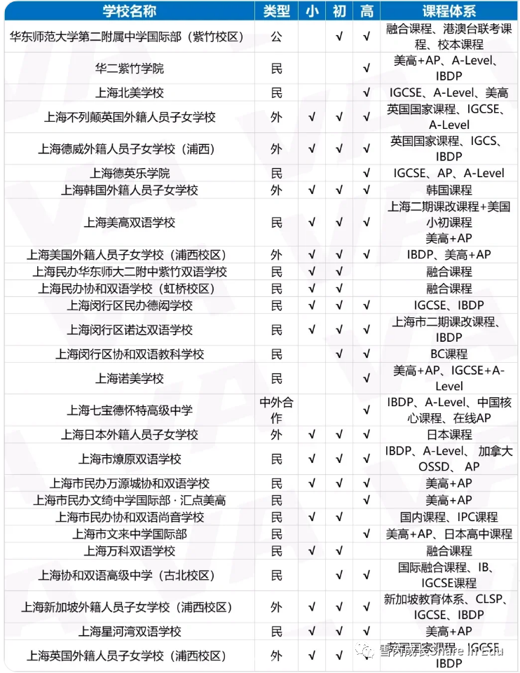 雪芮升学丨上海国际高中择校100+超全整理！国际高中将给你带来什么？