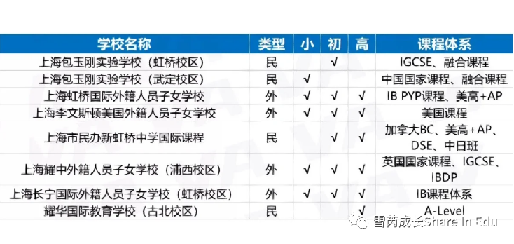 雪芮升学丨上海国际高中择校100+超全整理！国际高中将给你带来什么？