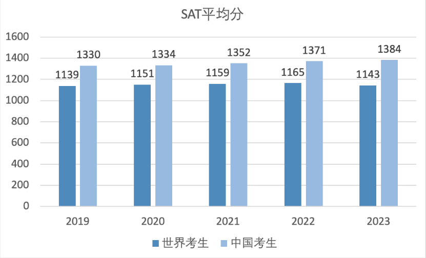 CB官方首度公布！SAT考试趋势和AP最新考试情况