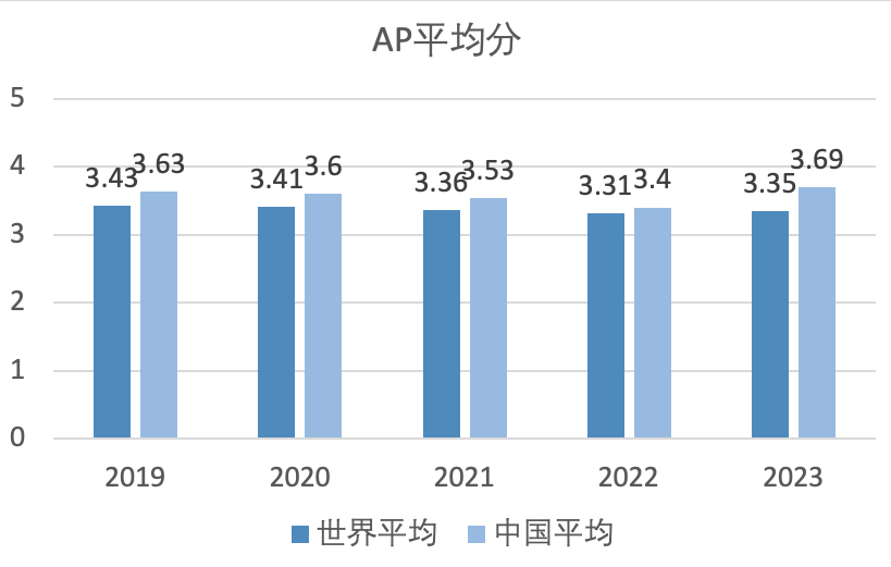 CB官方首度公布！SAT考试趋势和AP最新考试情况