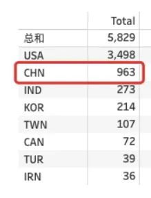 最新！UMich发布2023年新生数据，中国学生人数“独占鳌头”