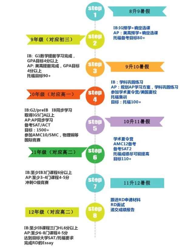 当7年级的我开始准备爬藤：这份国际竞赛规划+备考攻略帮了大忙！