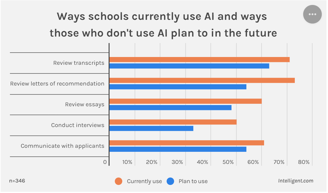 美国大学招生中使用AI，申请材料或将由AI进行审理！