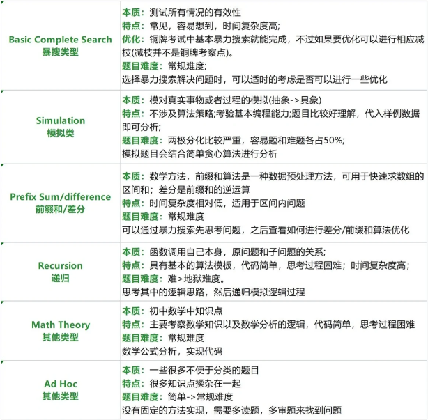 USACO竞赛铜升银有哪些必考题型？用真题带你攻略USACO竞赛！