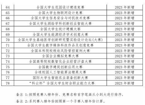 哪些竞赛会在明年9月之前出成绩？25保研er值得参加的竞赛一览！