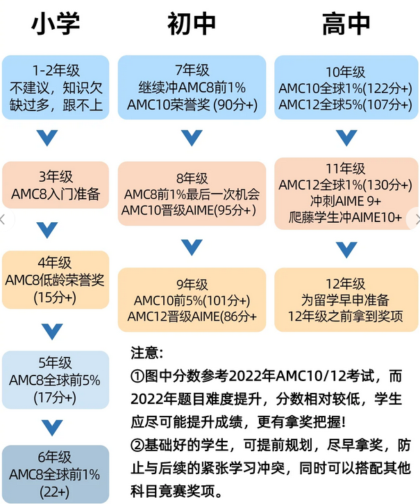 AMC美竞赛如何科学规划？一路升级打怪！附AMC美国数学竞赛辅导班