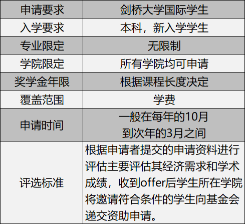 学费又涨了，想要申请奖学金，你得写好这封动机信！