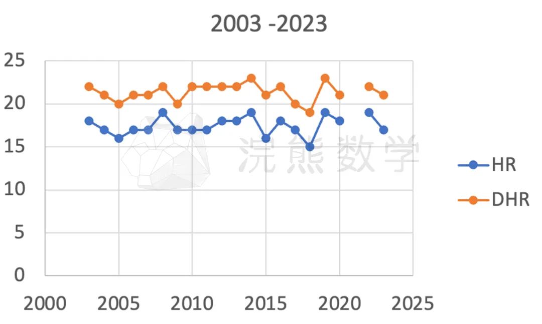 AMC 8 变难的真相