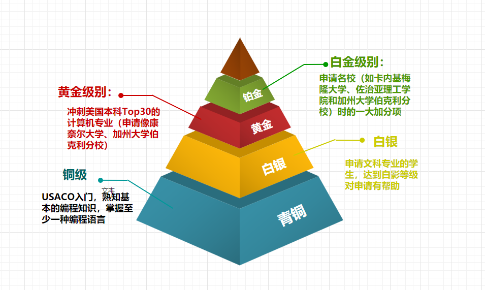 新赛季将至！ USACO三大优势揭秘…不愧是STEM竞赛圈的顶流比赛！