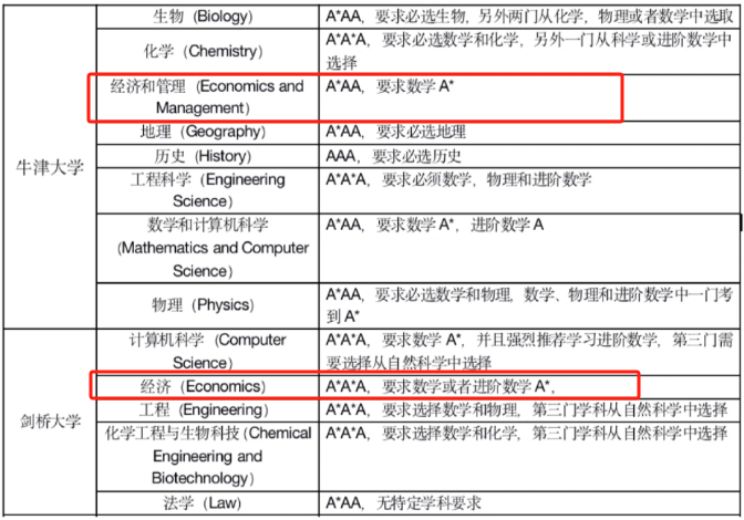 学好A-Level经济，走遍天下都不怕！2024年A-Level经济拿了A可以进G5院校吗？