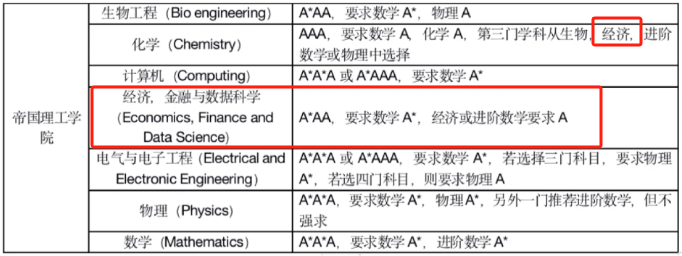 学好A-Level经济，走遍天下都不怕！2024年A-Level经济拿了A可以进G5院校吗？