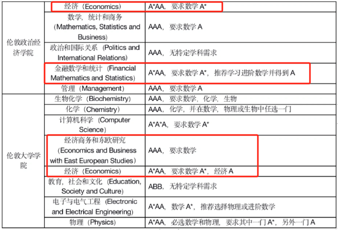 学好A-Level经济，走遍天下都不怕！2024年A-Level经济拿了A可以进G5院校吗？