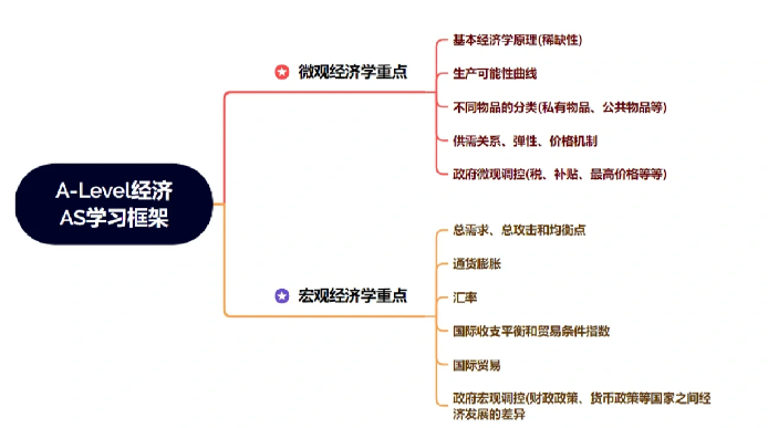 学好A-Level经济，走遍天下都不怕！2024年A-Level经济拿了A可以进G5院校吗？